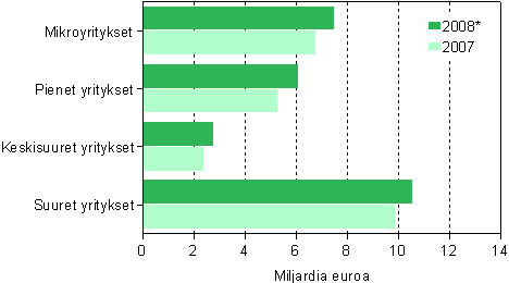 Rakentamisen liikevaihto suuruusluokittain 2007–2008*