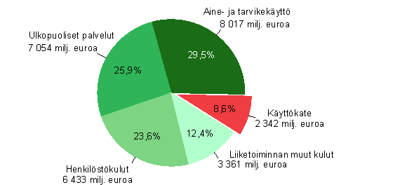 Rakentamisen toimintakulut ja kyttkate 2008*