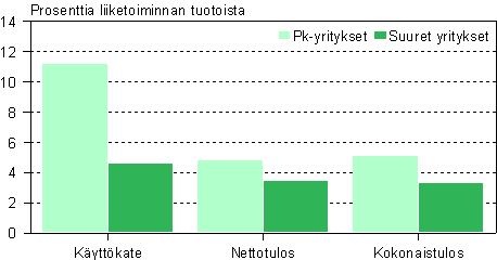 Rakentamisen kannattavuus suuruusluokittain 2008*