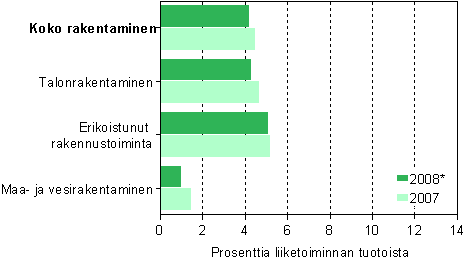 Rakentamisen nettotulos toimialoittain 2007–2008*