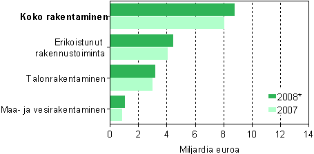 Rakentamisen jalostusarvo toimialoittain 2007–2008*