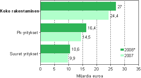 Rakentamisen liikevaihto suuruusluokittain 2007–2008*