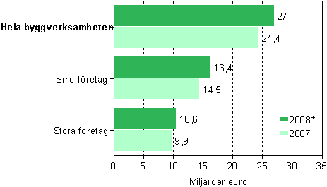 Omsttningen inom byggverksamheten efter storleksklass 2007–2008*