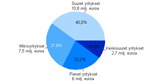 Rakentamisen liikevaihto suuruusluokittain 2008