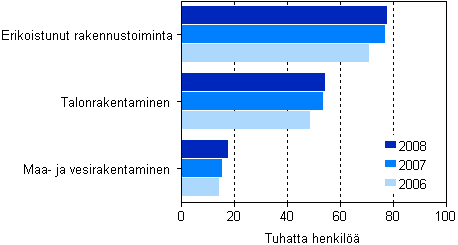 Rakentamisen henkilst toimialoittain 2006–2008