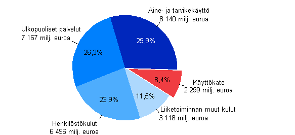 Rakentamisen toimintakulut ja kyttkate 2008