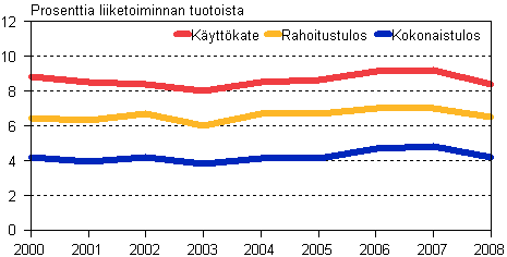 Rakentamisen kannattavuus 2000–2008