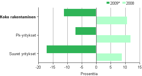 Kuvio 1. Rakentamisen liikevaihdon muutos suuruusluokittain 2008 ja 2009*