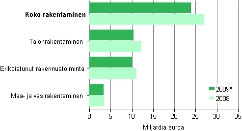 Kuvio 2. Rakentamisen liikevaihto toimialoittain 2008–2009*