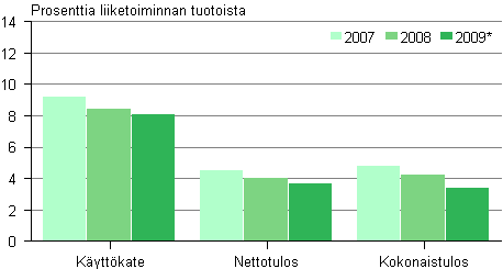 Kuvio 3. Rakentamisen kannattavuus 2007–2009*