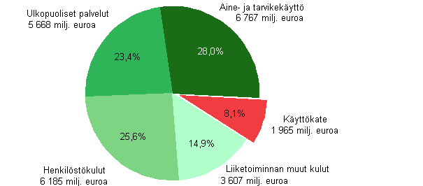 Kuvio 4. Rakentamisen toimintakulut ja kyttkate 2009*