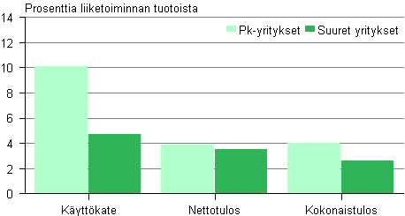 Kuvio 5. Rakentamisen kannattavuus suuruusluokittain 2009*