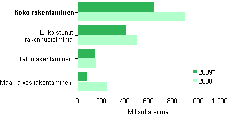 Kuvio 8. Rakentamisen aineelliset nettoinvestoinnit toimialoittain 2008–2009*