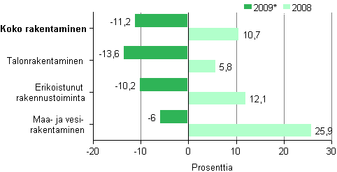 Rakentamisen liikevaihdon muutos 2008 ja 2009*