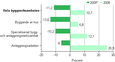 Frndringen av omsttningen inom byggverksamhet 2008 och 2009*