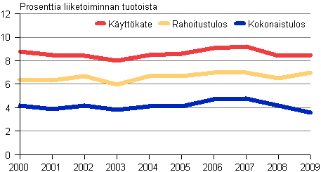 Kuvio 6. Rakentamisen kannattavuus 2000–2009