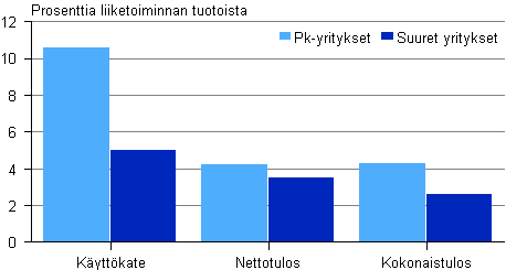 Kuvio 7. Rakentamisen kannattavuus suuruusluokittain 2009