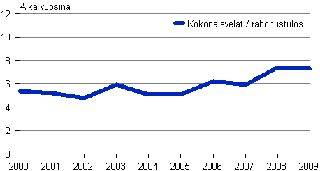 Kuvio 9. Rakentamisen vieraan poman takaisinmaksuaika 2000–2009