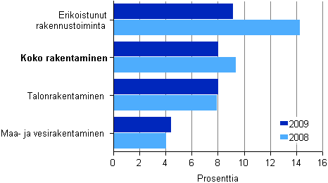 Kuvio 11. Rakentamisen kokonaispoman tuotto toimialoittain 2008–2009