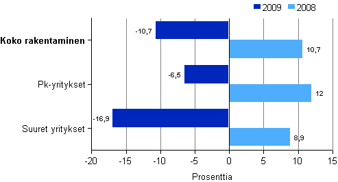 Rakentamisen liikevaihdon muutos suuruusluokittain 2008 ja 2009