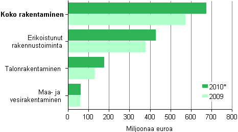 Kuvio 6. Rakentamisen aineelliset investoinnit toimialoittain 2009–2010*