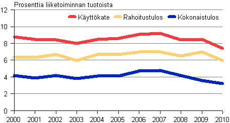 Kuvio 3. Rakentamisen kannattavuus 2000-2010