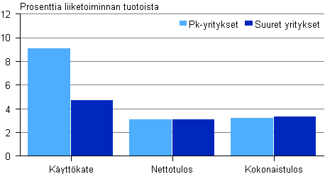 Kuvio 5. Rakentamisen kannattavuus suuruusluokittain 2010