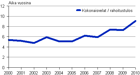 Kuvio 6. Rakentamisen vieraan poman takaisinmaksuaika 2000–2010