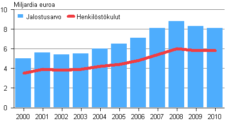 Kuvio 11. Rakentamisen jalostusarvo ja henkilstkulut 2000–2010