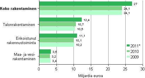 Rakentamisen liikevaihto toimialoittain 2009-2011*