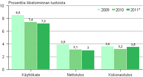 Rakentamisen kannattavuus 2009-2011*