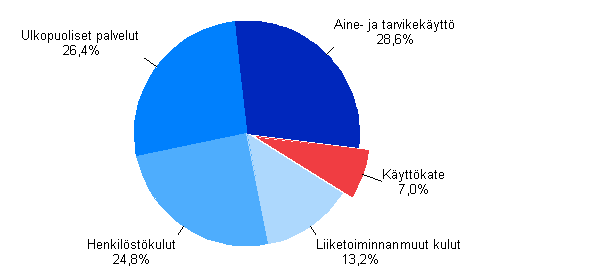 Kuvio 2. Rakentamisen toimintakulut ja kyttkate 2011