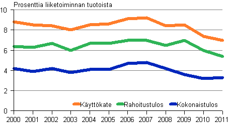 Kuvio 3. Rakentamisen kannattavuus 2000–2011