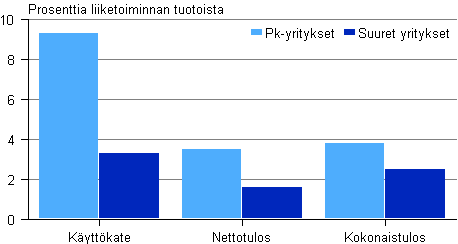 Kuvio 5. Rakentamisen kannattavuus suuruusluokittain 2011