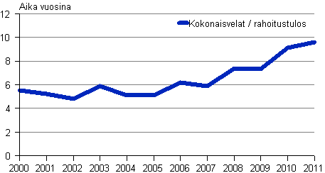 Kuvio 6. Rakentamisen vieraan poman takaisinmaksuaika 2000–2011