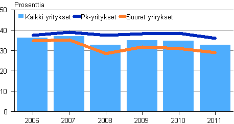 Kuvio 7. Rakentamisen omavaraisuusaste suuruusluokittain 2006–2011