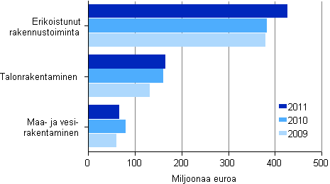 Kuvio 9. Rakentamisen aineelliset investoinnit toimialoittain 2009–2011