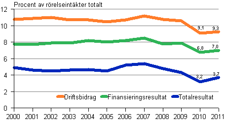 Lnsamhet fr sme-fretag inom byggverksamhet 2000–2011