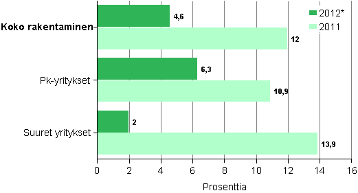 Rakentamisen liikevaihdon muutos suuruusluokittain 2011 ja 2012*