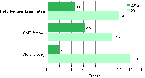 Frndring av omsttningen inom byggverksamhet enligt storleksklass 2011 och 2012*