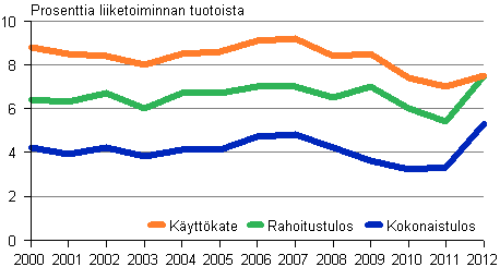 Kuvio 3. Rakentamisen kannattavuus 2000–2012