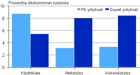 Kuvio 5. Rakentamisen kannattavuus suuruusluokittain 2012