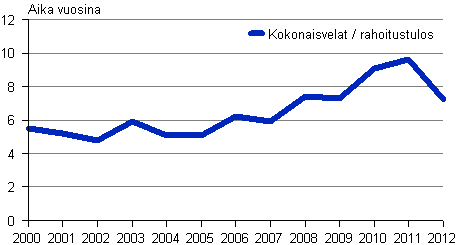 Kuvio 6. Rakentamisen vieraan poman takaisinmaksuaika 2000–2012