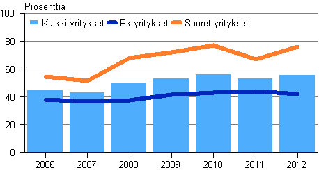 Kuvio 7. Rakentamisen kokonaisvelat suhteessa liikevaihtoon suuruusluokittain 2006–2012