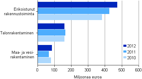 Kuvio 9. Rakentamisen aineelliset investoinnit toimialoittain 2010–2012