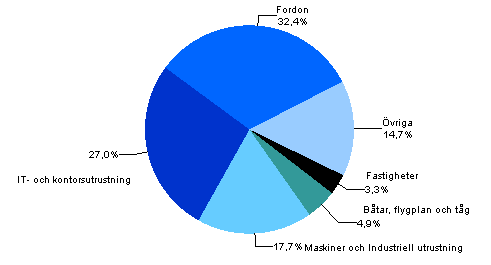 Figurbilaga 1. Anskaffningar i finansieringsleasing efter produktgrupp r 2012