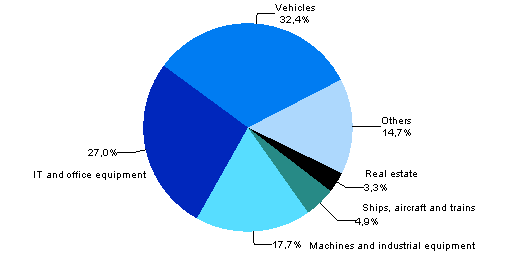 Appendix figure 1. Financial leasing acquisitions by product group in 2012 