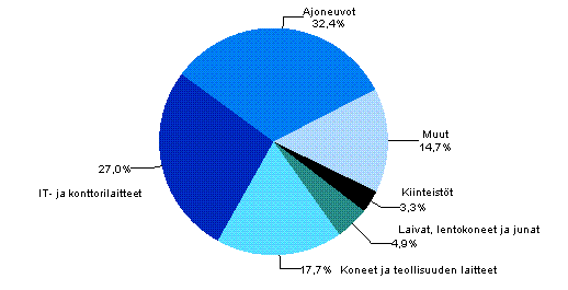 Liitekuvio 3. Rahoitusleasinghankinnat tuoteryhmittin vuonna 2012