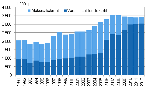 Liitekuvio 1. Aktiiviset luottokorttitilit