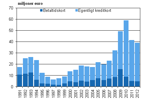 Figurbilaga 2. Kreditfrluster frn kreditkortskonton